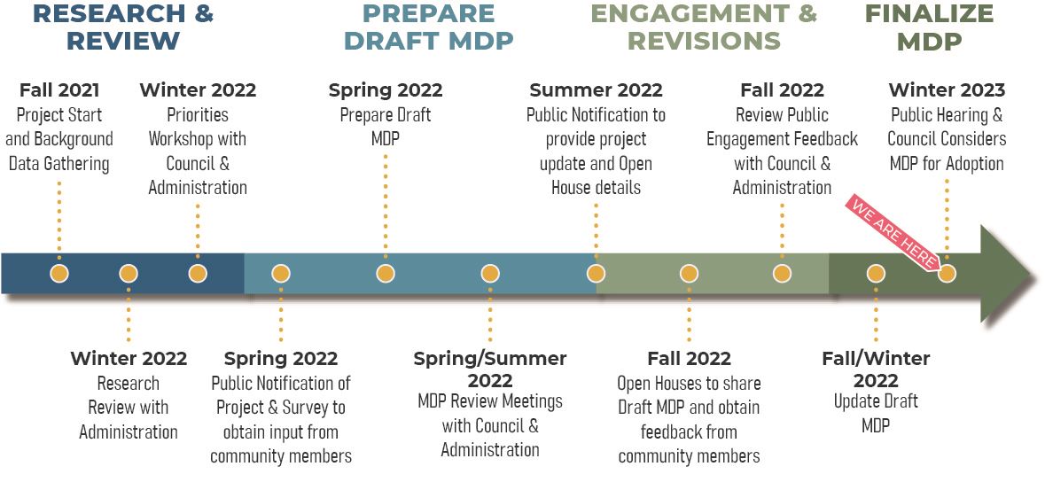 Co of Wetaskiwin MDP - Project Timeline