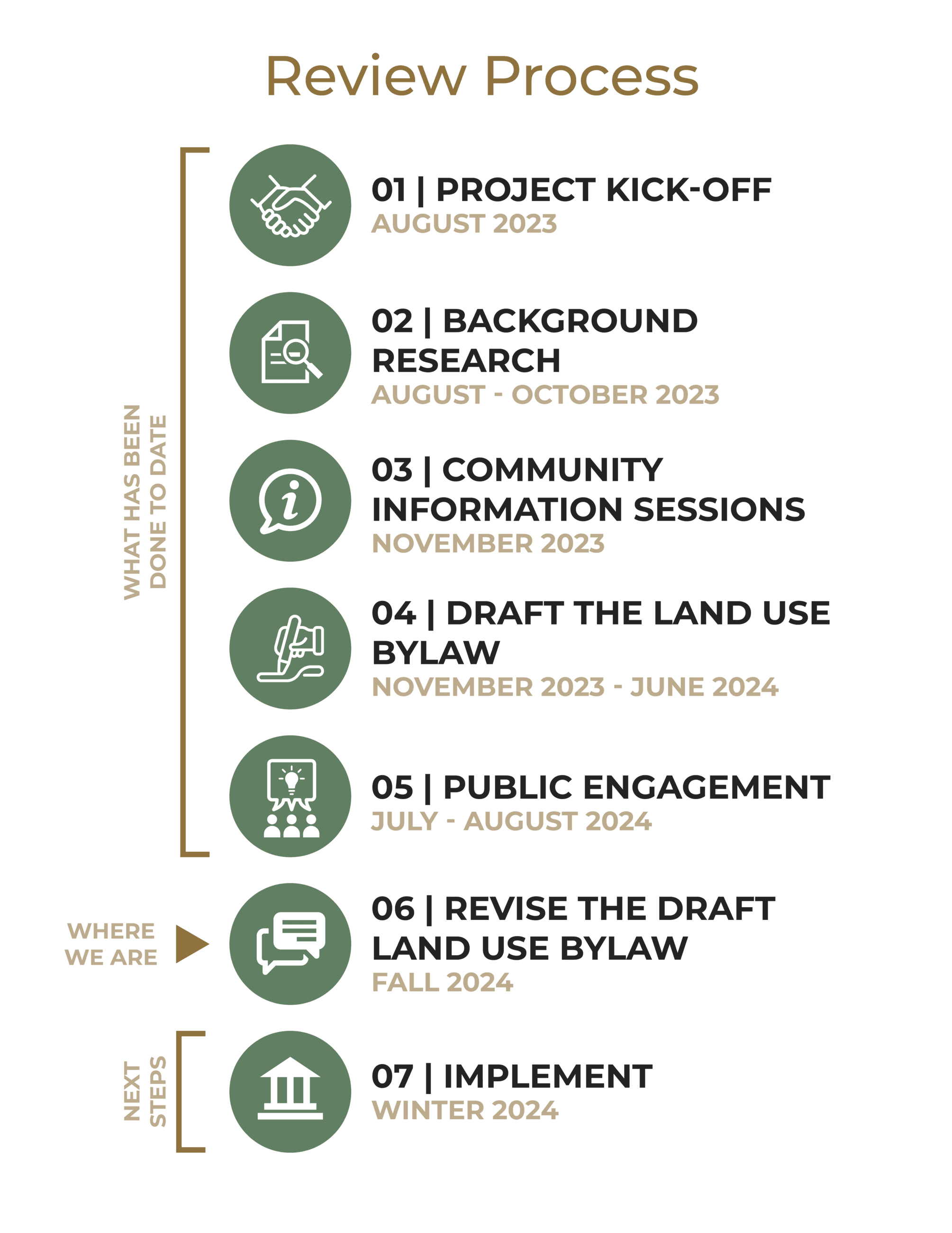 Project Process Vertical