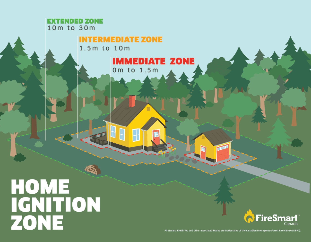 Home-Ignition-Zone